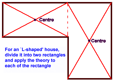 Layout of House