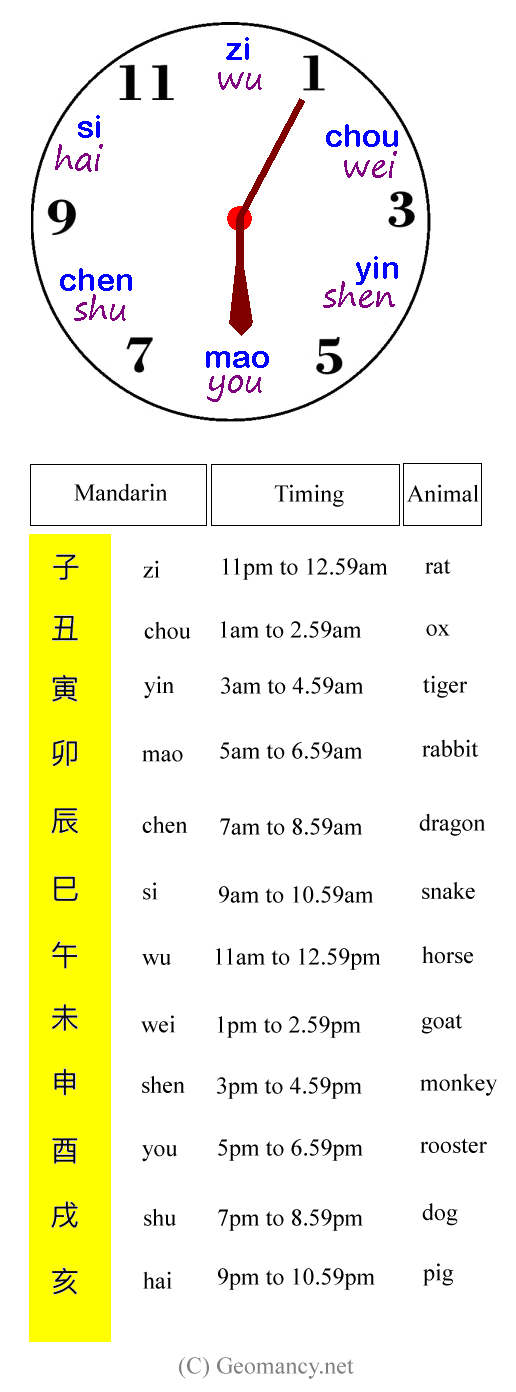 Chinese timing is 2 hourly or there are 12 hours in one day Feng Shui