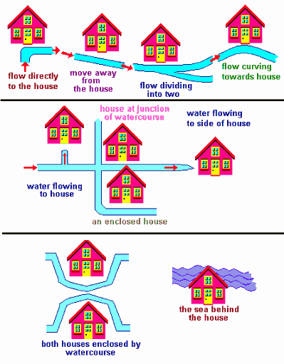 Illustration of Unfavourable Sites.